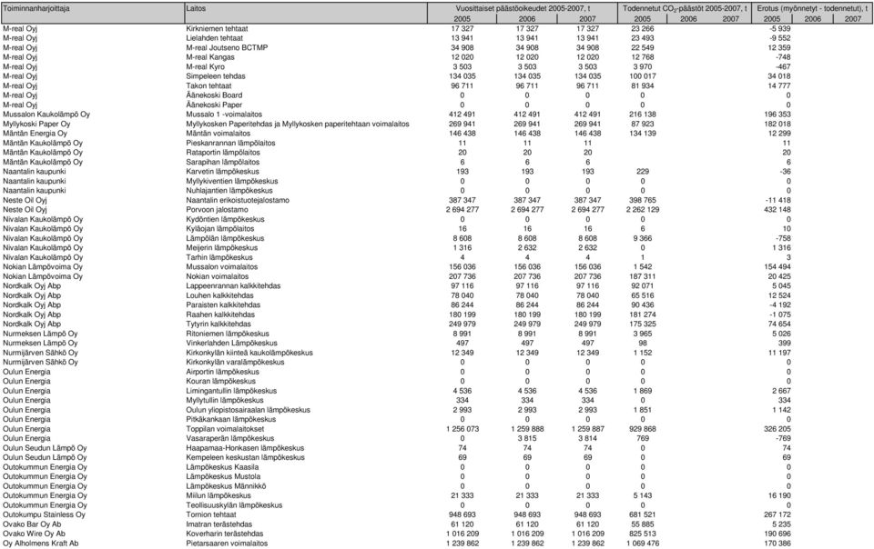 96 711 96 711 96 711 81 934 14 777 M-real Oyj Äänekoski Board 0 0 0 0 0 M-real Oyj Äänekoski Paper 0 0 0 0 0 Mussalon Kaukolämpö Oy Mussalo 1 -voimalaitos 412 491 412 491 412 491 216 138 196 353