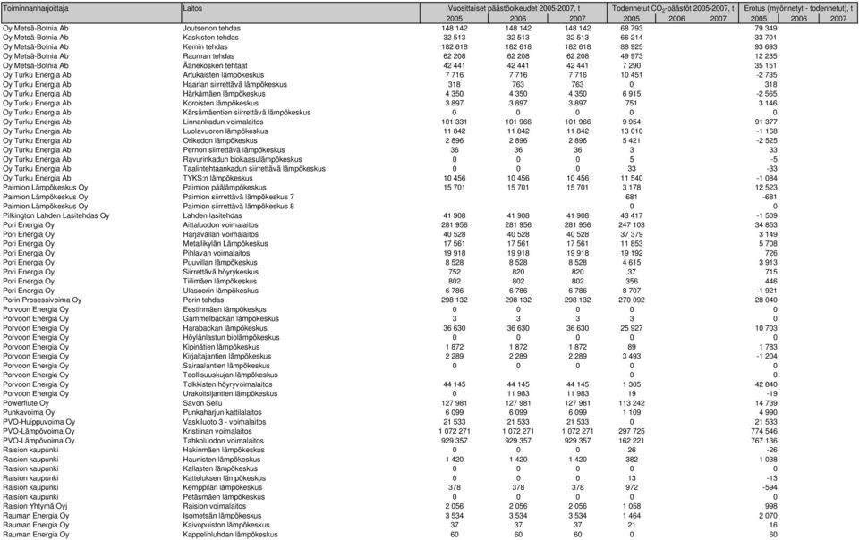lämpökeskus 7 716 7 716 7 716 10 451-2 735 Oy Turku Energia Ab Haarlan siirrettävä lämpökeskus 318 763 763 0 318 Oy Turku Energia Ab Härkämäen lämpökeskus 4 350 4 350 4 350 6 915-2 565 Oy Turku