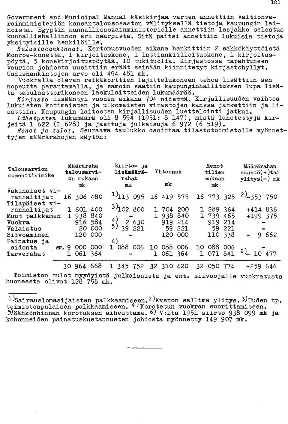 Kalustohankinnat Kertomusvuoden aikana hankittiin 2 sähkökäyttöistä Monroe-konetta, 1 kirjoituskone, 1 lattiankiilloituskone, 1 kirjoituspöytä, 5 konekirjoituspöytää, 10 tukituolia.