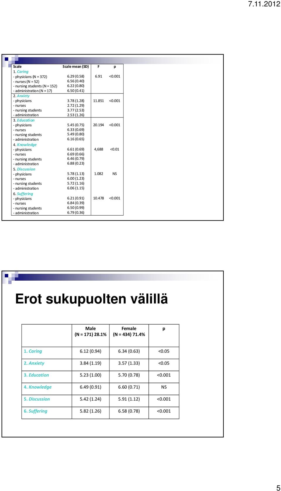 16) 6.06 (1.15) 6.21 (0.91) 6.84 (0.39) 6.50 (0.99) 6.79 (0.36) 20.194 <0.001 4,688 <0.01 1.082 NS 10.478 <0.001 Erot sukupuolten välillä Male (N = 171) 28.1% Female (N = 434) 71.4% p 1. Caring 6.