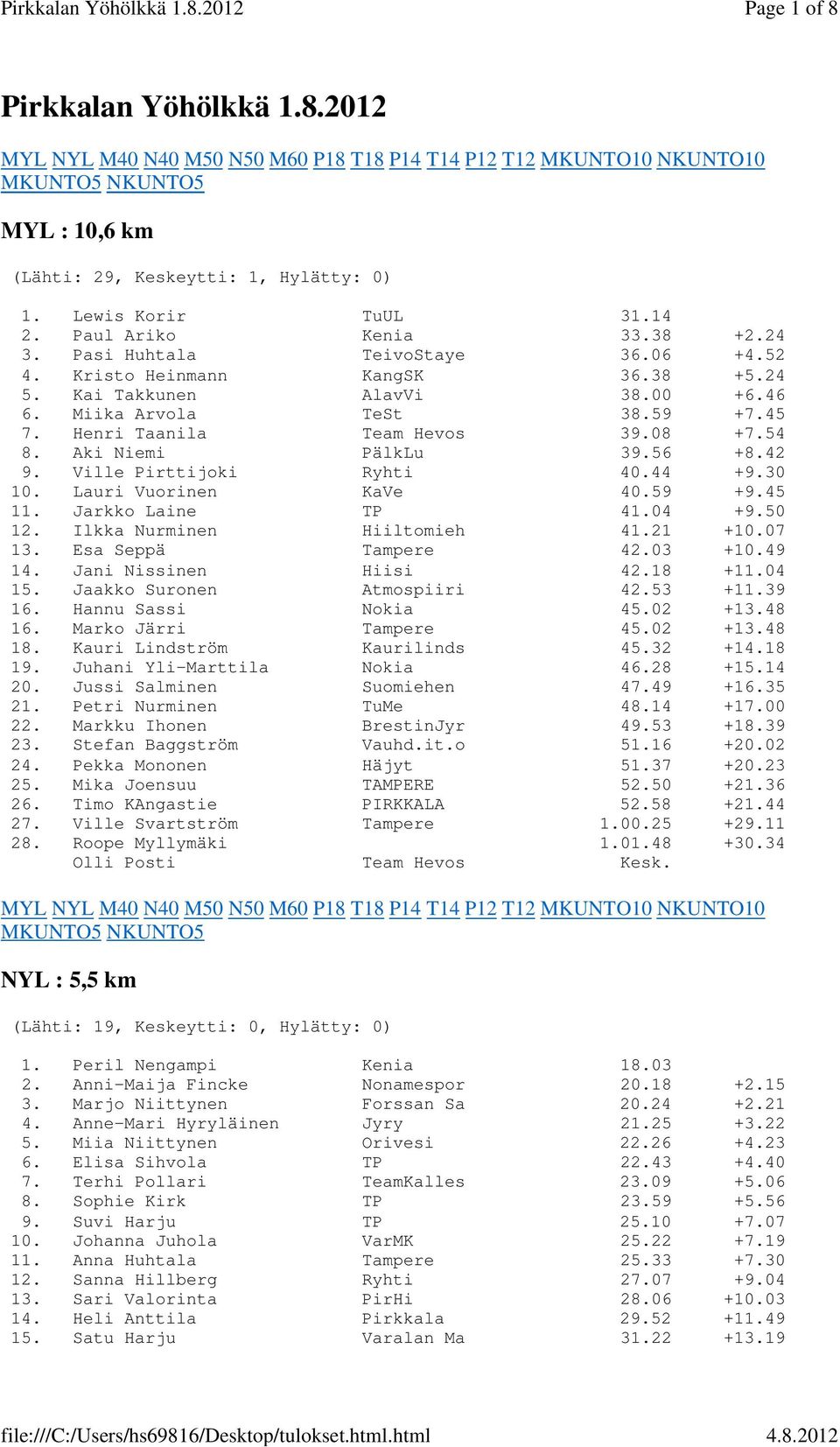 Ville Pirttijoki Ryhti 40.44 +9.30 10. Lauri Vuorinen KaVe 40.59 +9.45 11. Jarkko Laine TP 41.04 +9.50 12. Ilkka Nurminen Hiiltomieh 41.21 +10.07 13. Esa Seppä Tampere 42.03 +10.49 14.