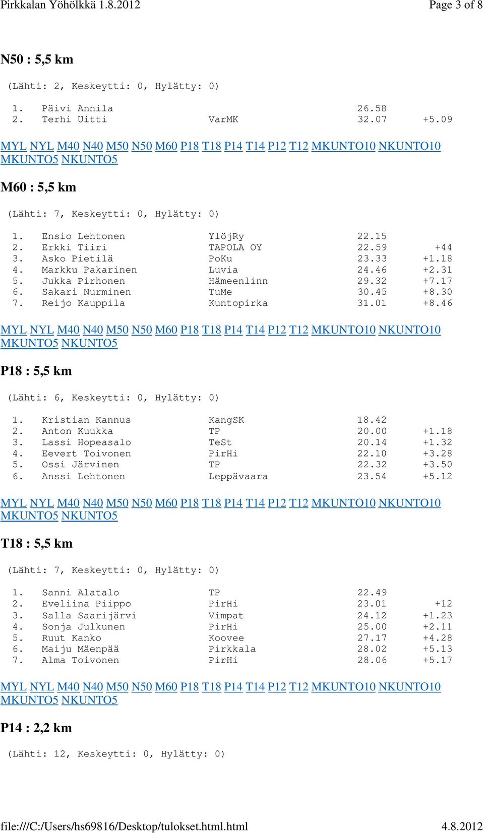 Reijo Kauppila Kuntopirka 31.01 +8.46 P18 : 5,5 km (Lähti: 6, Keskeytti: 0, Hylätty: 0) 1. Kristian Kannus KangSK 18.42 2. Anton Kuukka TP 20.00 +1.18 3. Lassi Hopeasalo TeSt 20.14 +1.32 4.