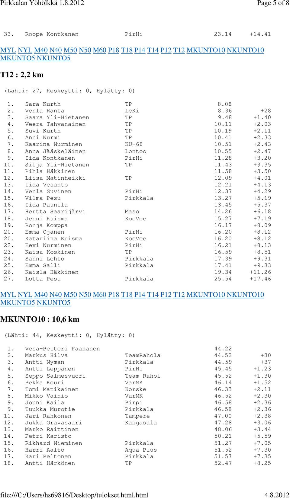 28 +3.20 10. Silja Yli-Hietanen TP 11.43 +3.35 11. Pihla Häkkinen 11.58 +3.50 12. Liisa Matinheikki TP 12.09 +4.01 13. Iida Vesanto 12.21 +4.13 14. Venla Suvinen PirHi 12.37 +4.29 15.