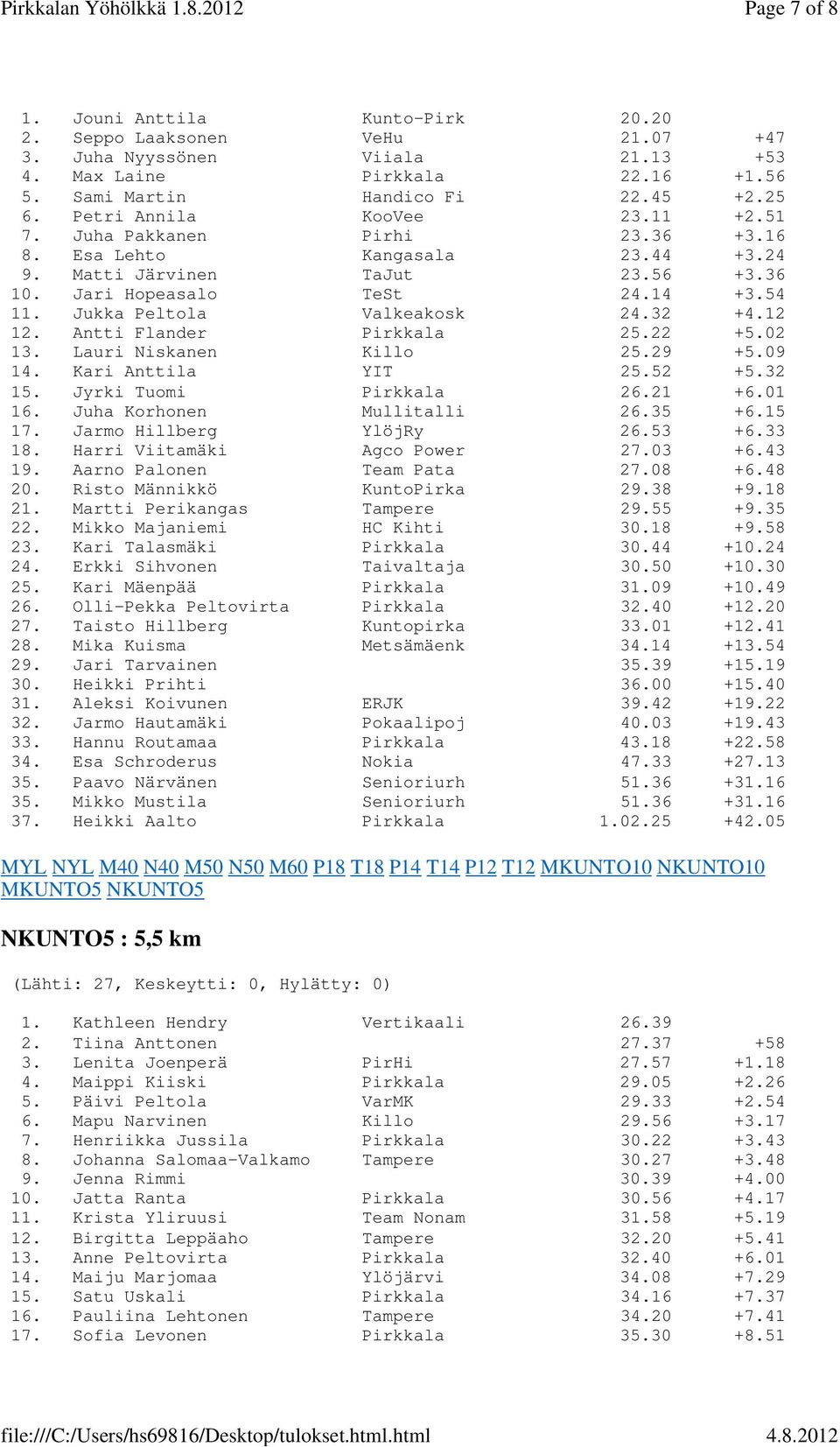 Jukka Peltola Valkeakosk 24.32 +4.12 12. Antti Flander Pirkkala 25.22 +5.02 13. Lauri Niskanen Killo 25.29 +5.09 14. Kari Anttila YIT 25.52 +5.32 15. Jyrki Tuomi Pirkkala 26.21 +6.01 16.