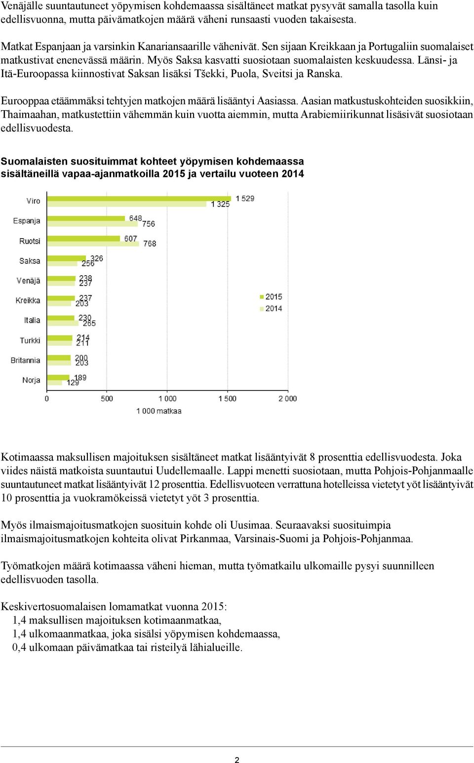 Länsi- ja Itä-Euroopassa kiinnostivat Saksan lisäksi Tšekki, Puola, Sveitsi ja Ranska. Eurooppaa etäämmäksi tehtyjen matkojen määrä lisääntyi Aasiassa.