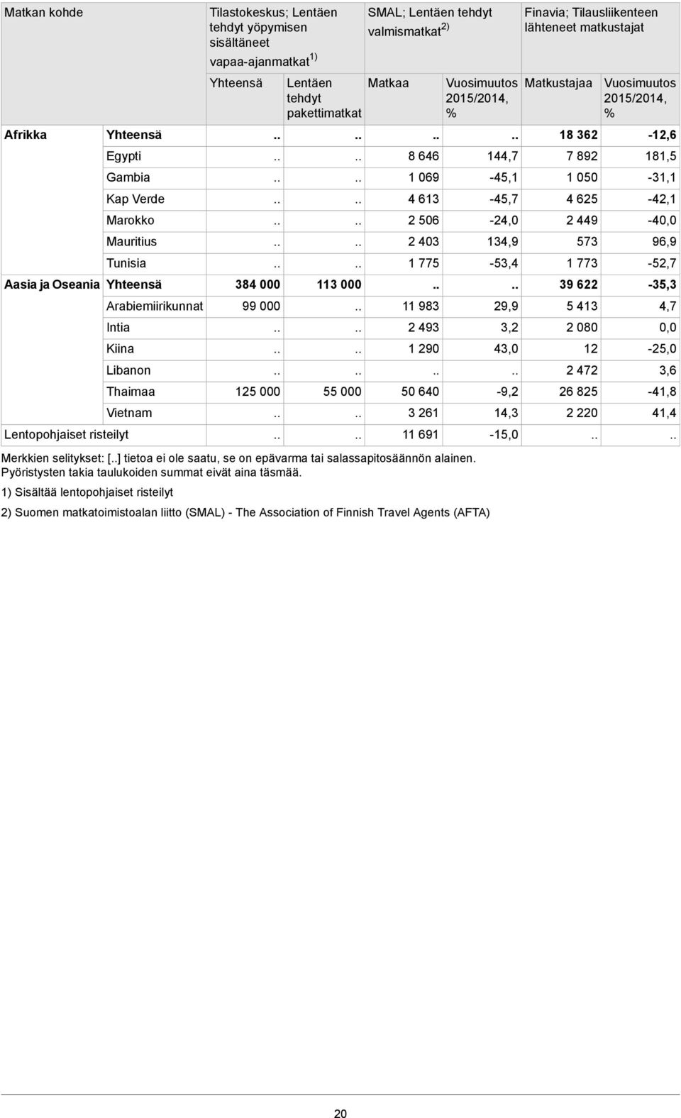 493 1 290 50 640 3 261 11 691 Merkkien selitykset: [] tietoa ei ole saatu, se on epävarma tai salassapitosäännön alainen.