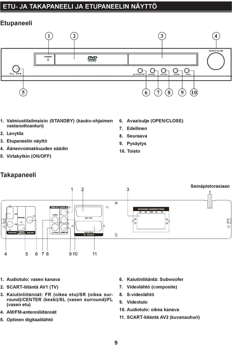 Audiotulo: vasen kanava 2. SCART-liitäntä AV1 (TV) 3. Kaiutinliitännät: FR (oikea etu)/sr (oikea surround)/center (keski)/sl (vasen surround)/fl (vasen etu) 4.