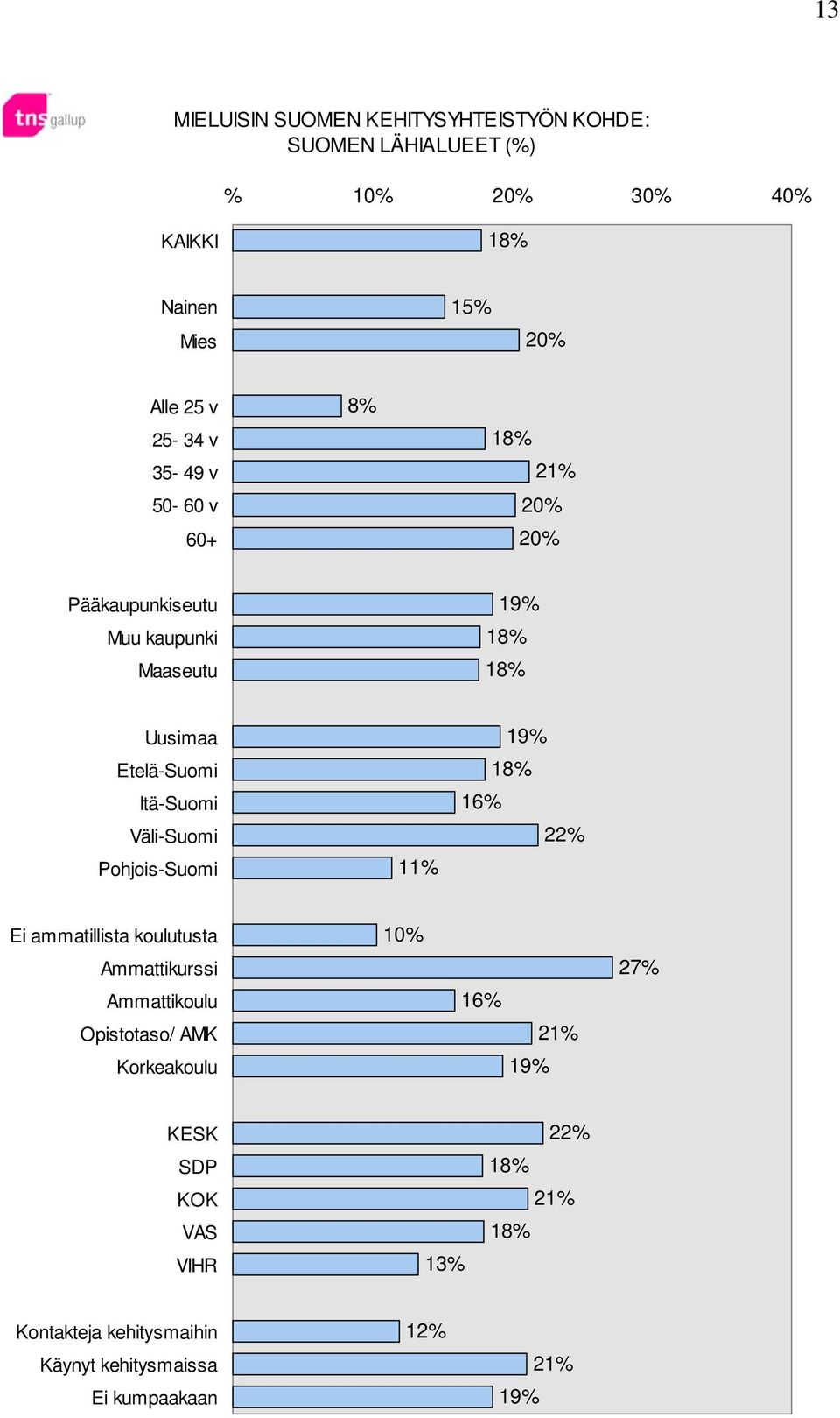 Itä-Suomi Väli-Suomi Pohjois-Suomi 1 1 1 Ei ammatillista koulutusta Ammattikurssi Ammattikoulu