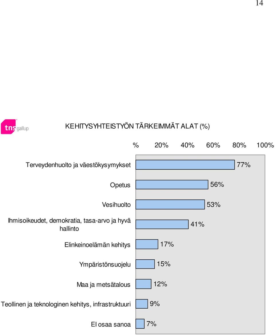 tasa-arvo ja hyvä hallinto 41% Elinkeinoelämän kehitys Ympäristönsuojelu 1