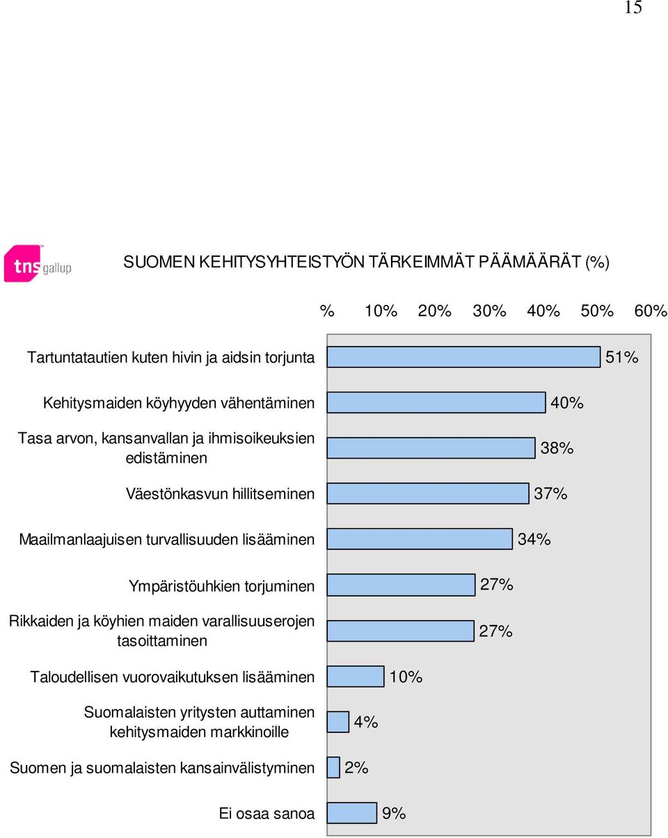 turvallisuuden lisääminen 40% 3 3 3 Ympäristöuhkien torjuminen Rikkaiden ja köyhien maiden varallisuuserojen tasoittaminen