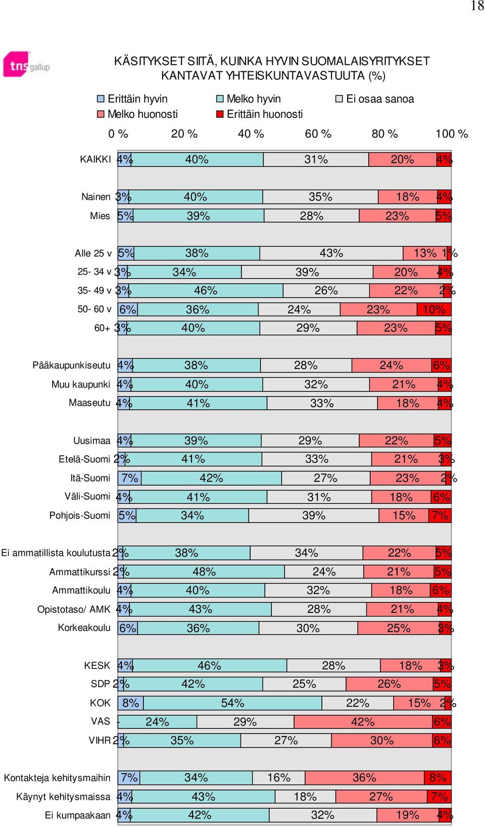 41% 3 1 Uusimaa Etelä-Suomi 2% 3 41% 2 3 Itä-Suomi 42% 2 2% Väli-Suomi Pohjois-Suomi 41% 3 3 1 1 Ei ammatillista koulutusta 2% 3 3 Ammattikurssi 2% Ammattikoulu 4 40% 2 32% 1