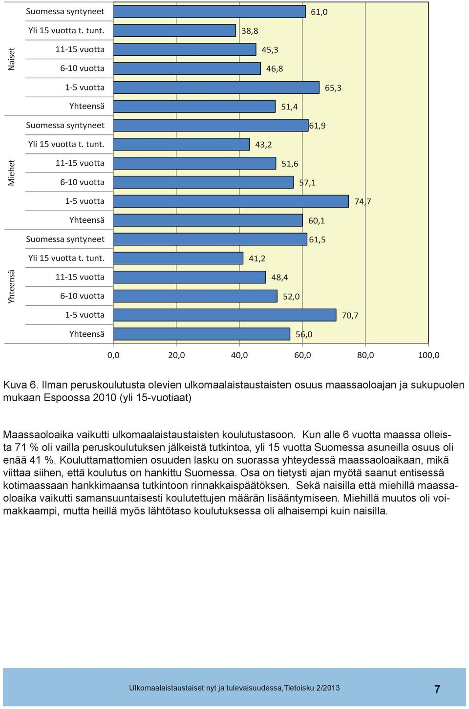 11 15 vuotta 6 10 vuotta 1 5 vuotta Yhteensä Suomessa syntyneet Yli 15 vuotta t. tunt.