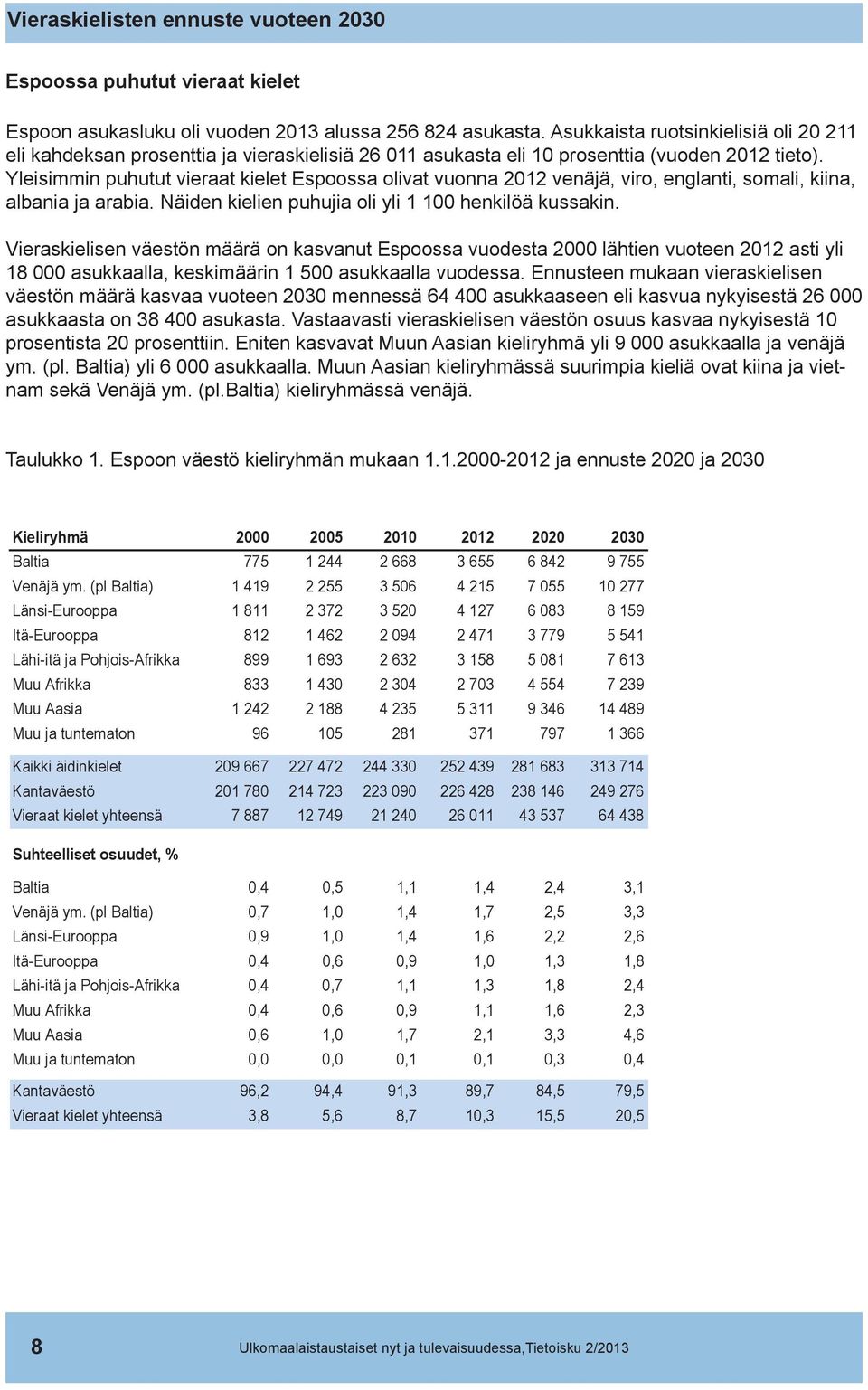 Yleisimmin puhutut vieraat kielet Espoossa olivat vuonna 2012 venäjä, viro, englanti, somali, kiina, albania ja arabia. Näiden kielien puhujia oli yli 1 100 henkilöä kussakin.