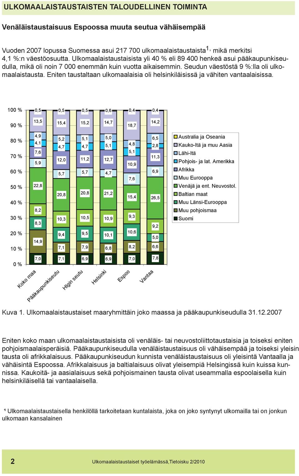 Eniten taustaltaan ulkomaalaisia oli helsinkiläisissä ja vähiten vantaalaisissa.