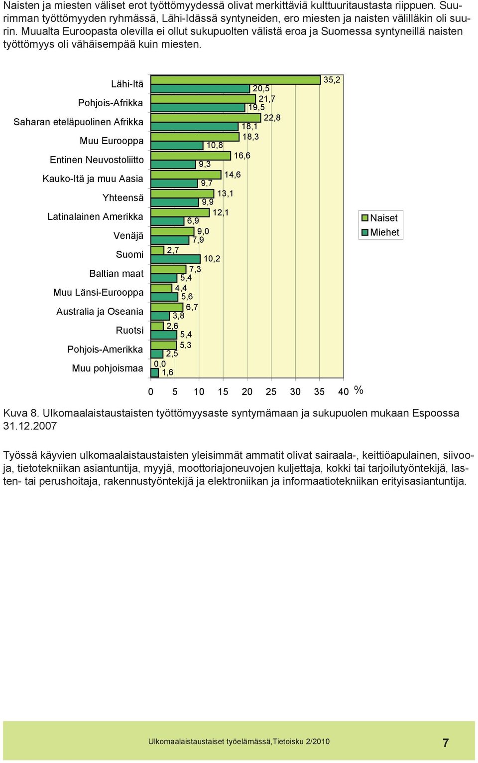 Lähi-Itä Pohjois-Afrikka Saharan eteläpuolinen Afrikka Muu Eurooppa Entinen Neuvostoliitto Kauko-Itä ja muu Aasia Yhteensä Latinalainen Amerikka Venäjä Suomi Baltian maat Muu Länsi-Eurooppa Australia