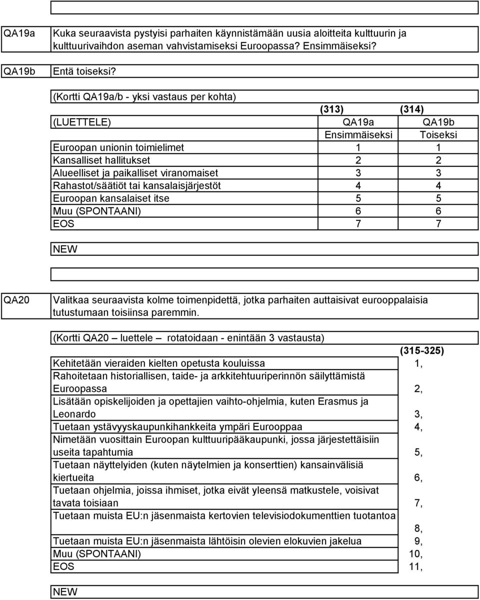 Rahastot/säätiöt tai kansalaisjärjestöt Euroopan kansalaiset itse 5 5 Muu (SPONTAANI) 6 6 7 7 QA0 Valitkaa seuraavista kolme toimenpidettä, jotka parhaiten auttaisivat eurooppalaisia tutustumaan