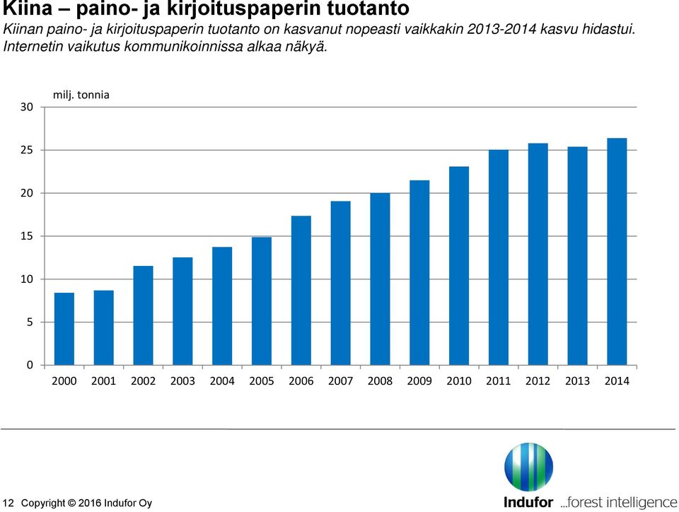 Internetin vaikutus kommunikoinnissa alkaa näkyä. 30 milj.