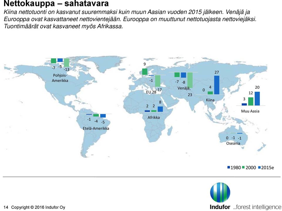 Eurooppa on muuttunut nettotuojasta nettoviejäksi. Tuontimäärät ovat kasvaneet myös Afrikassa.