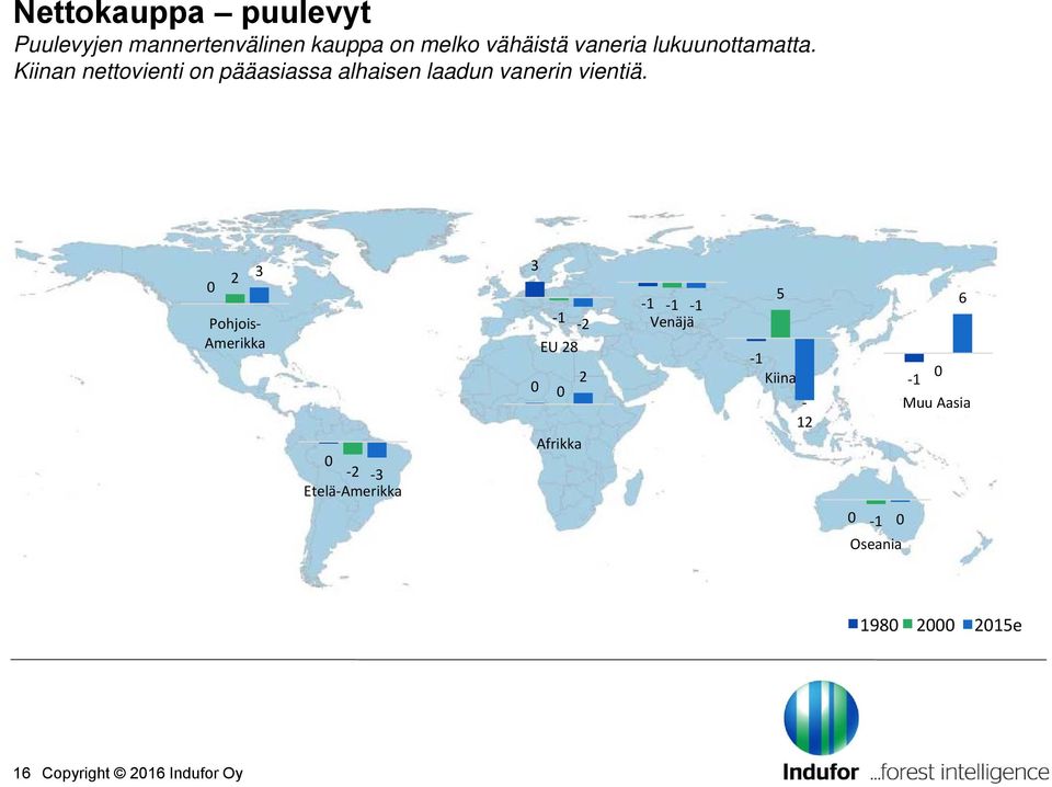 Kiinan nettovienti on pääasiassa alhaisen laadun vanerin vientiä.