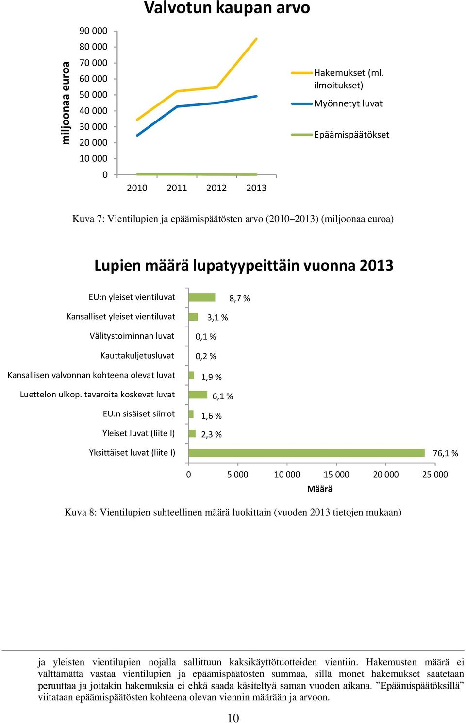 Kansalliset yleiset vientiluvat Välitystoiminnan luvat Kauttakuljetusluvat Kansallisen valvonnan kohteena olevat luvat Luettelon ulkop.