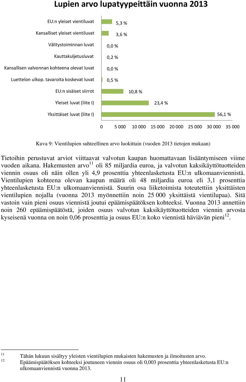 35 000 Kuva 9: Vientilupien suhteellinen arvo luokittain (vuoden 2013 tietojen mukaan) Tietoihin perustuvat arviot viittaavat valvotun kaupan huomattavaan lisääntymiseen viime vuoden aikana.