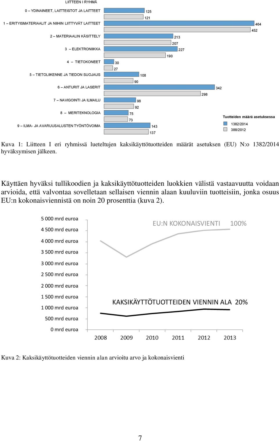 1382/2014 388/2012 Kuva 1: Liitteen I eri ryhmissä lueteltujen kaksikäyttötuotteiden määrät asetuksen (EU) N:o 1382/2014 hyväksymisen jälkeen.