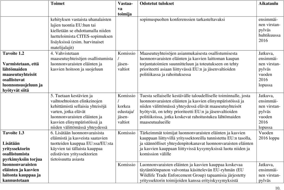 kielletään se ehdottamalla niiden luetteloimista CITES-sopimuksen lisäyksissä (esim. harvinaiset matelijalajit) 4.