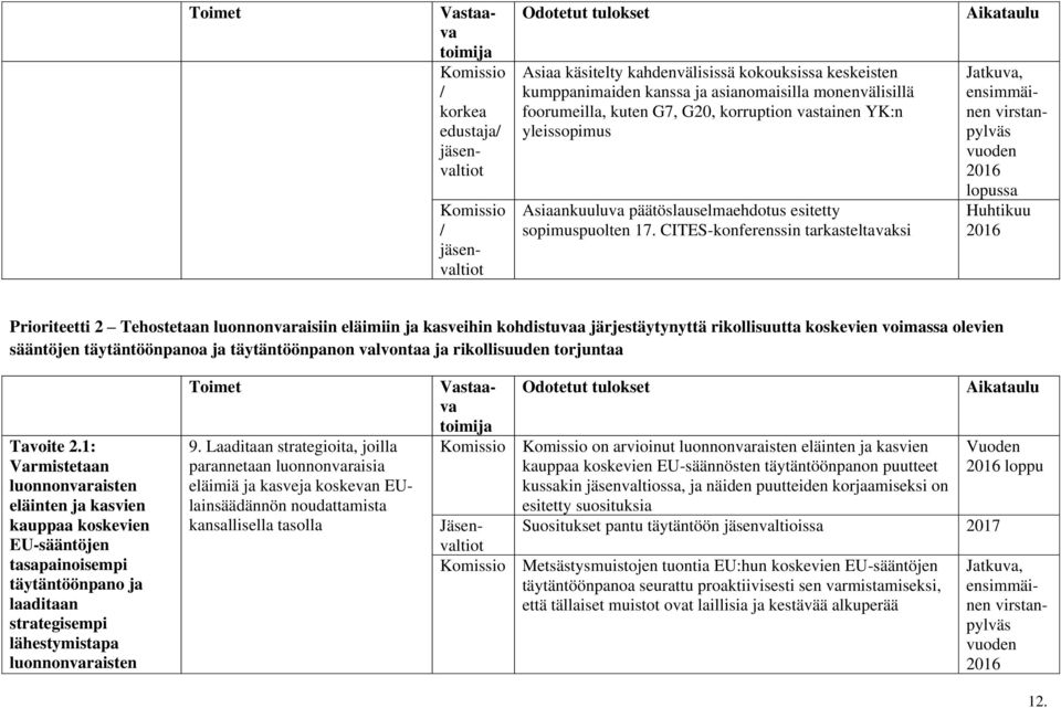 CITES-konferenssin tarkasteltavaksi Huhtikuu Prioriteetti 2 Tehostetaan luonnonvaraisiin eläimiin ja kasveihin kohdistuvaa järjestäytynyttä rikollisuutta koskevien voimassa olevien sääntöjen