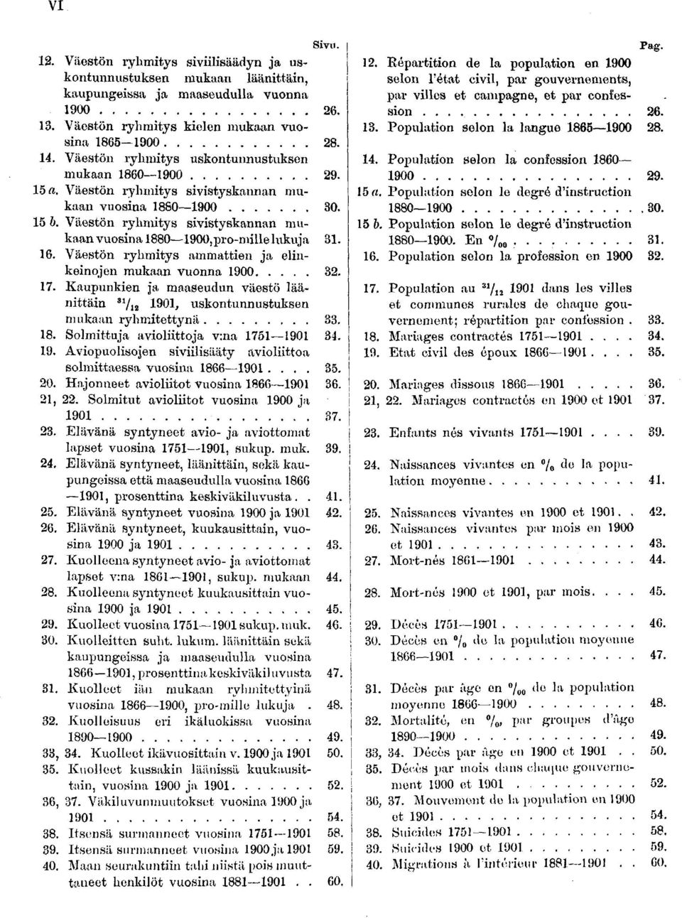 . Kaupunkien ja maaseudun väestö läänittäin /i, uskontunnustuksen mukaan ryhmitettynä.. Solmittuja avioliittoja v:na.. Aviopuolisojen siviilisääty avioliittoa solmittaessa vuosina.