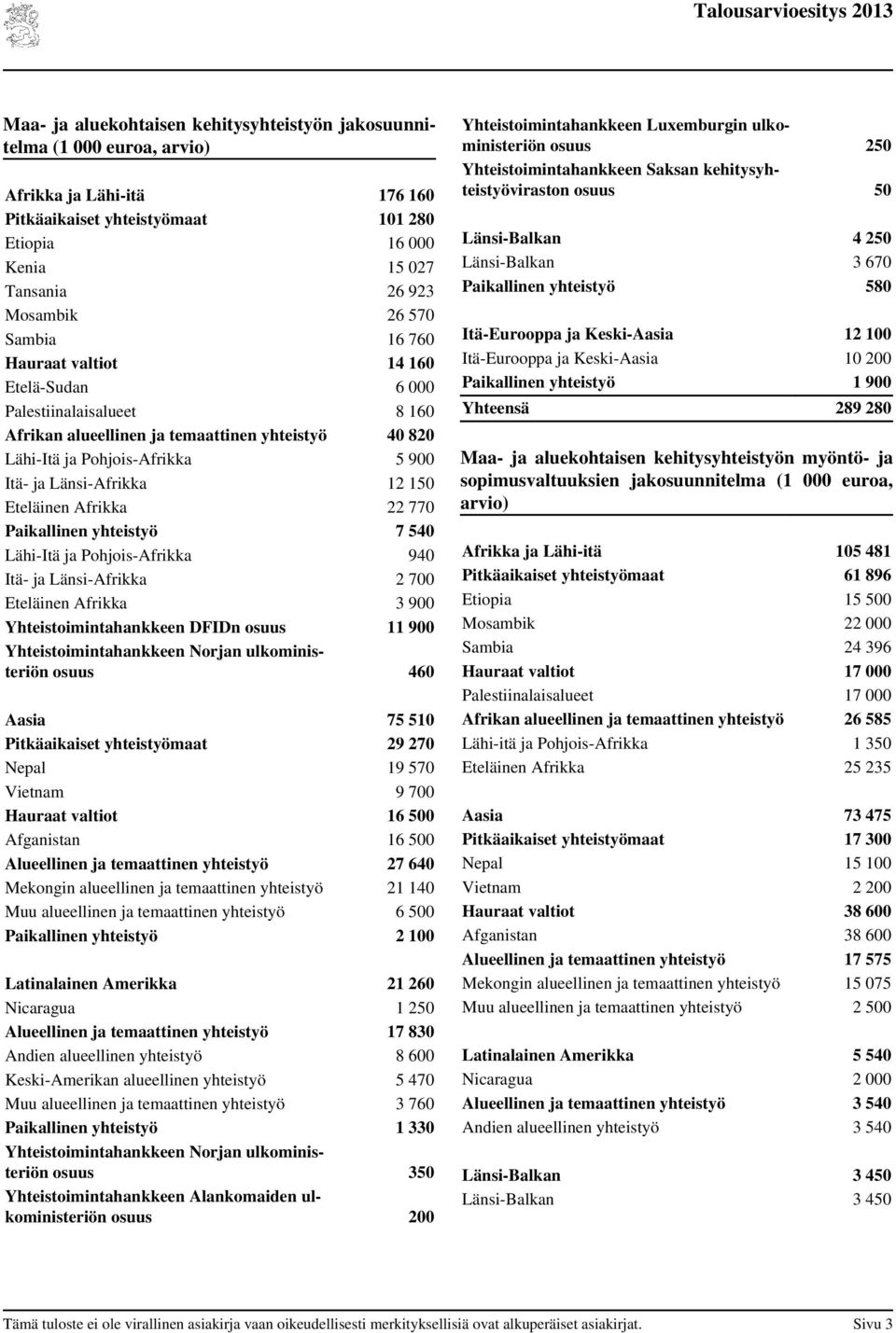 150 Eteläinen Afrikka 22 770 Paikallinen yhteistyö 7 540 Lähi-Itä ja Pohjois-Afrikka 940 Itä- ja Länsi-Afrikka 2 700 Eteläinen Afrikka 3 900 Yhteistoimintahankkeen DFIDn osuus 11 900