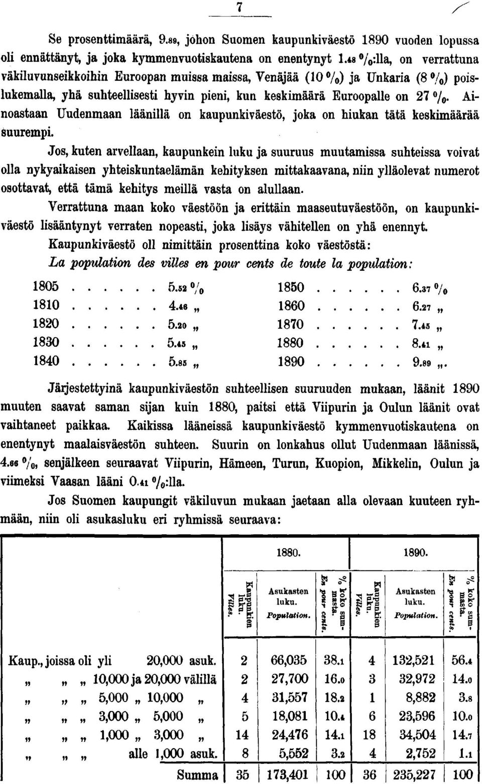 Ainoastaan Uudenmaan läänillä on kaupunkiväestö, joka on hiukan tätä keskimäärää suurempi.