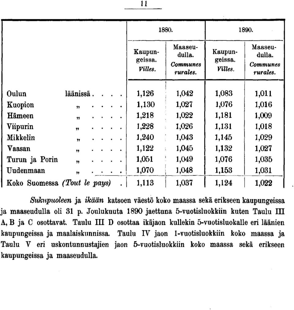 ,,0,,,0,,0,00,,0,0,0,0,0,0,0,0,0,0,0,,,,,0,,,0,0,00,0,0,0,0,0,0 Sukupuoleen ja ikään katsoen väestö koko maassa sekä erikseen kaupungeissa ja maaseudulla oli p.