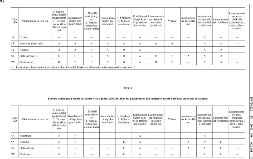 Zimbabwe ( 1 ) B B B A D A B B A D ( 1 ) Pastöroitujen lihatuotteiden ja kuivatun lihan käsittelyä koskevien vähimmäisvaatimusten osalta katso osa III.