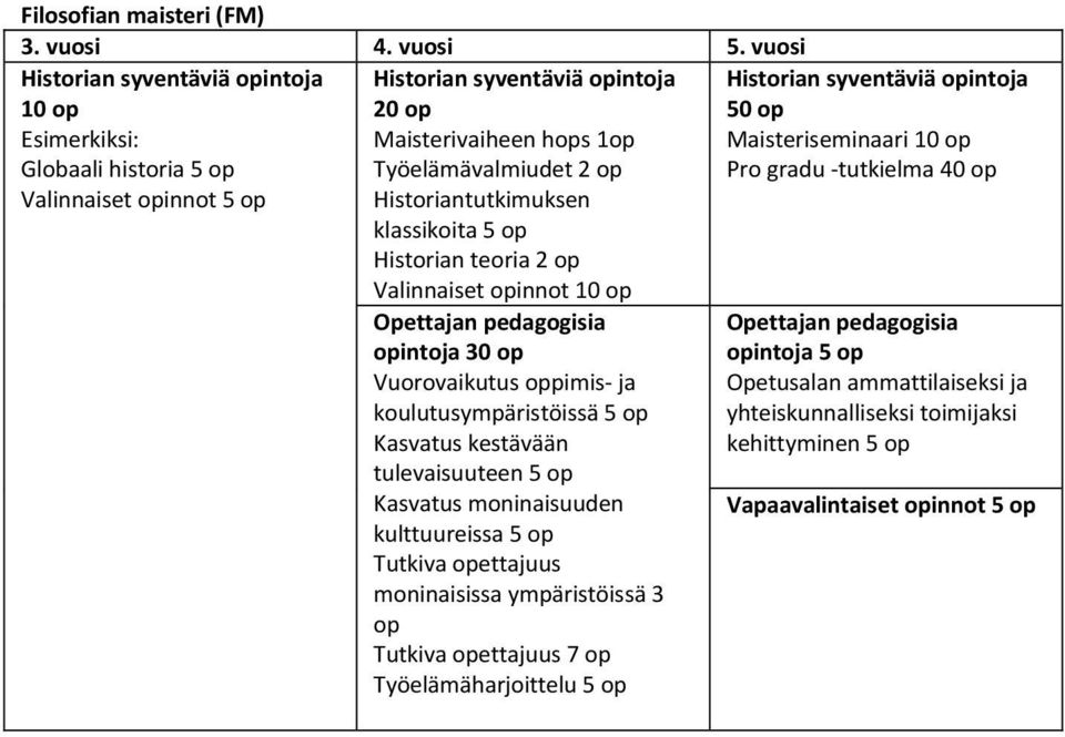 Historiantutkimuksen klassikoita 5 op Historian teoria 2 op Valinnaiset opinnot 10 op Opettajan pedagogisia opintoja 30 op Vuorovaikutus oppimis- ja koulutusympäristöissä 5 op Kasvatus kestävään