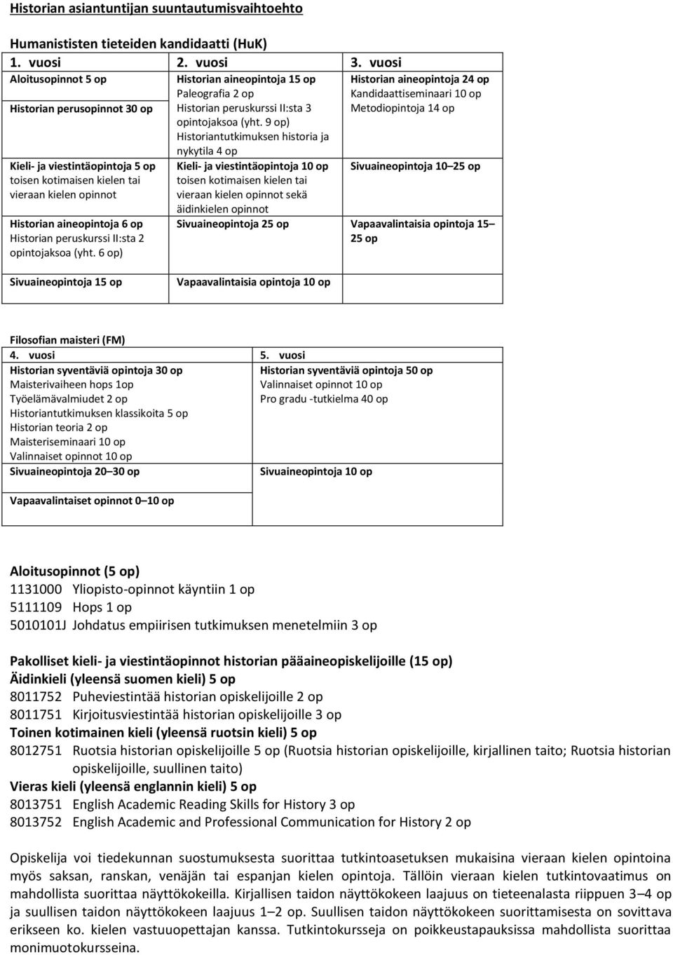 9 op) Historiantutkimuksen historia ja nykytila 4 op Historian aineopintoja 24 op Kandidaattiseminaari 10 op Metodiopintoja 14 op Kieli- ja viestintäopintoja 5 op toisen kotimaisen kielen tai vieraan