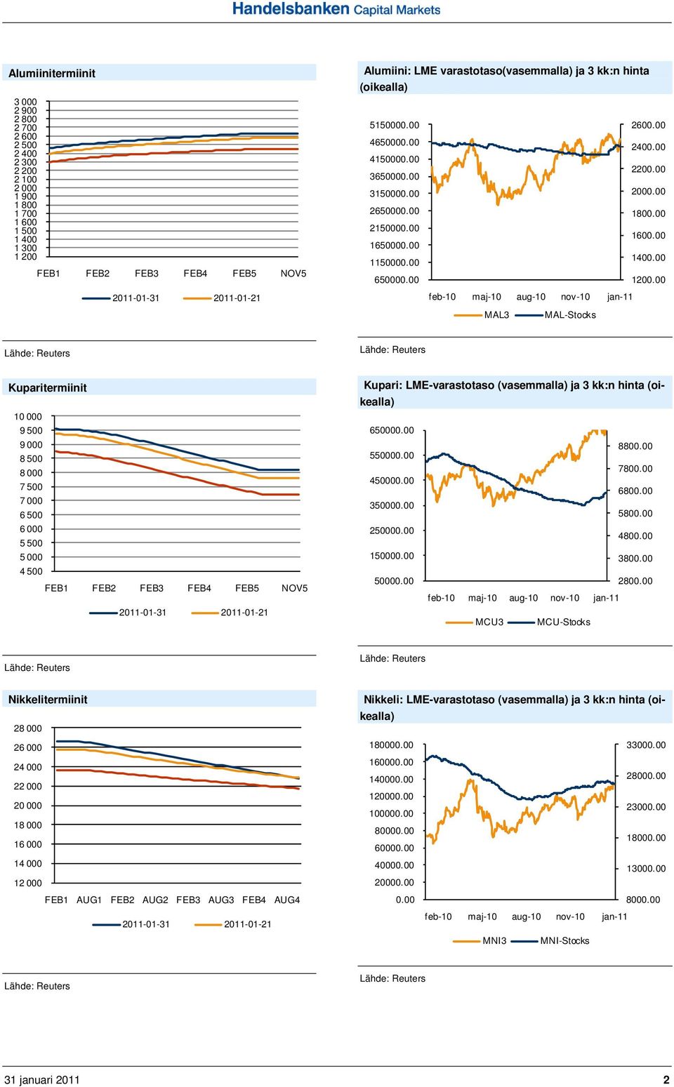 00 MAL3 MAL-Stocks Kuparitermiinit 10 000 9 500 9 000 8 500 8 000 7 500 7 000 6 500 6 000 5 500 5 000 4 500 FEB1 FEB2 FEB3 FEB4 FEB5 NOV5 Kupari: LME-varastotaso (vasemmalla) ja 3 kk:n hinta