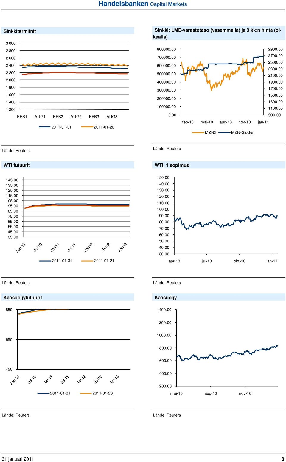 00 MZN3 MZN-Stocks WTI futuurit WTI, 1 sopimus 145.00 135.00 125.00 115.00 105.00 95.00 85.00 75.00 65.00 55.00 45.00 35.00 150.00 140.00 130.00 120.00 110.00 100.00 90.00 80.00 70.00 60.