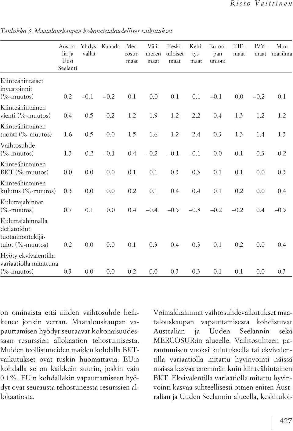 maat unioni Seelanti Kiinteähintaiset investoinnit (%-muutos) 0.2 0.1 0.2 0.1 0.0 0.1 0.1 0.1 0.0 0.2 0.1 Kiinteähintainen vienti (%-muutos) 0.4 0.5 0.2 1.2 1.9 1.2 2.2 0.4 1.3 1.2 1.2 Kiinteähintainen tuonti (%-muutos) 1.