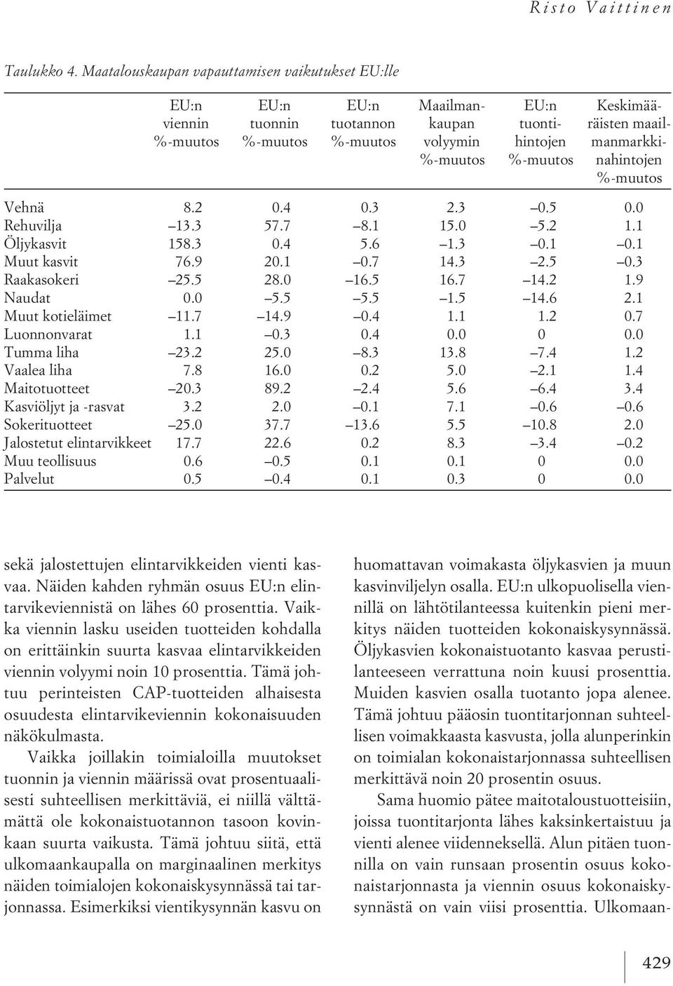 %-muutos %-muutos nahintojen %-muutos Vehnä 8.2 0.4 0.3 2.3 0.5 0.0 Rehuvilja 13.3 57.7 8.1 15.0 5.2 1.1 Öljykasvit 158.3 0.4 5.6 1.3 0.1 0.1 Muut kasvit 76.9 20.1 0.7 14.3 2.5 0.3 Raakasokeri 25.