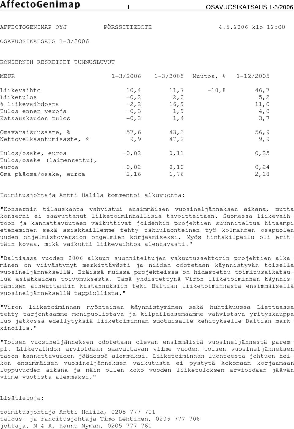 11,0 Tulos ennen veroja -0,3 1,9 4,8 Katsauskauden tulos -0,3 1,4 3,7 Omavaraisuusaste, % 57,6 43,3 56,9 Nettovelkaantumisaste, % 9,9 47,2 9,9 Tulos/osake, euroa -0,02 0,11 0,25 Tulos/osake