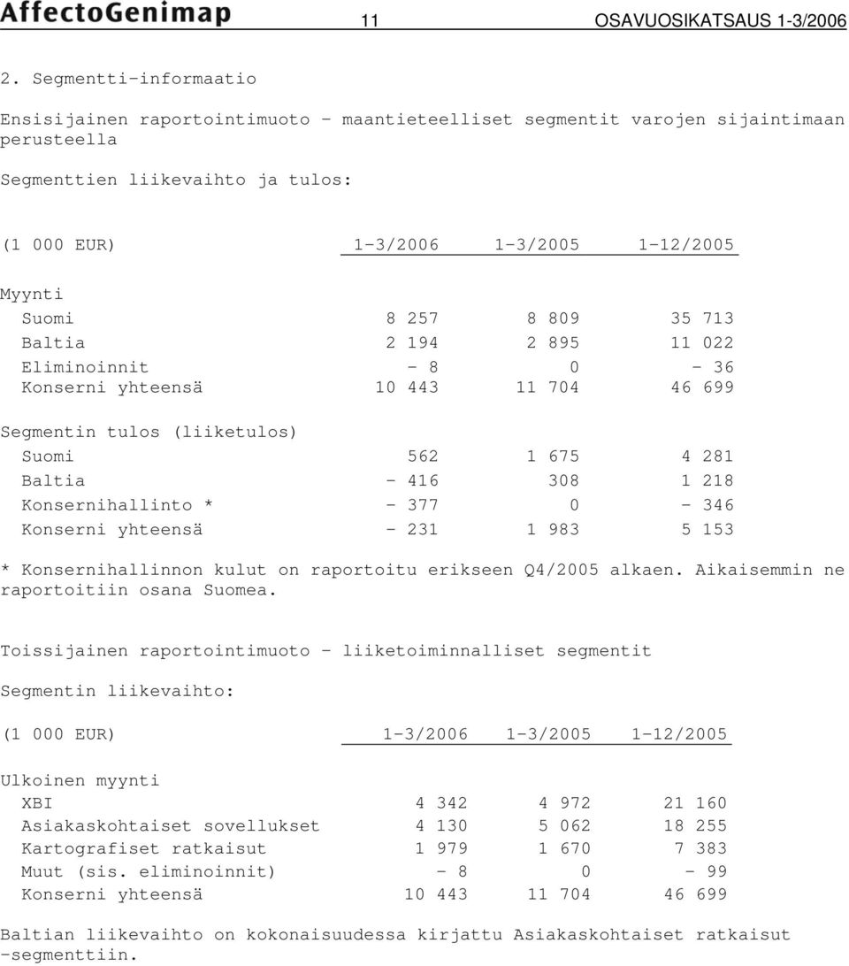 8 257 8 809 35 713 Baltia 2 194 2 895 11 022 Eliminoinnit - 8 0-36 Konserni yhteensä 10 443 11 704 46 699 Segmentin tulos (liiketulos) Suomi 562 1 675 4 281 Baltia - 416 308 1 218 Konsernihallinto *