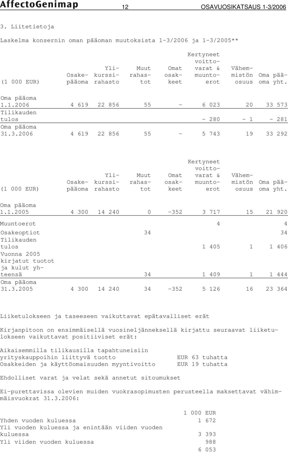 osuus Oma pääoma yht. Oma pääoma 1.1.2006 4 619 22 856 55-6 023 