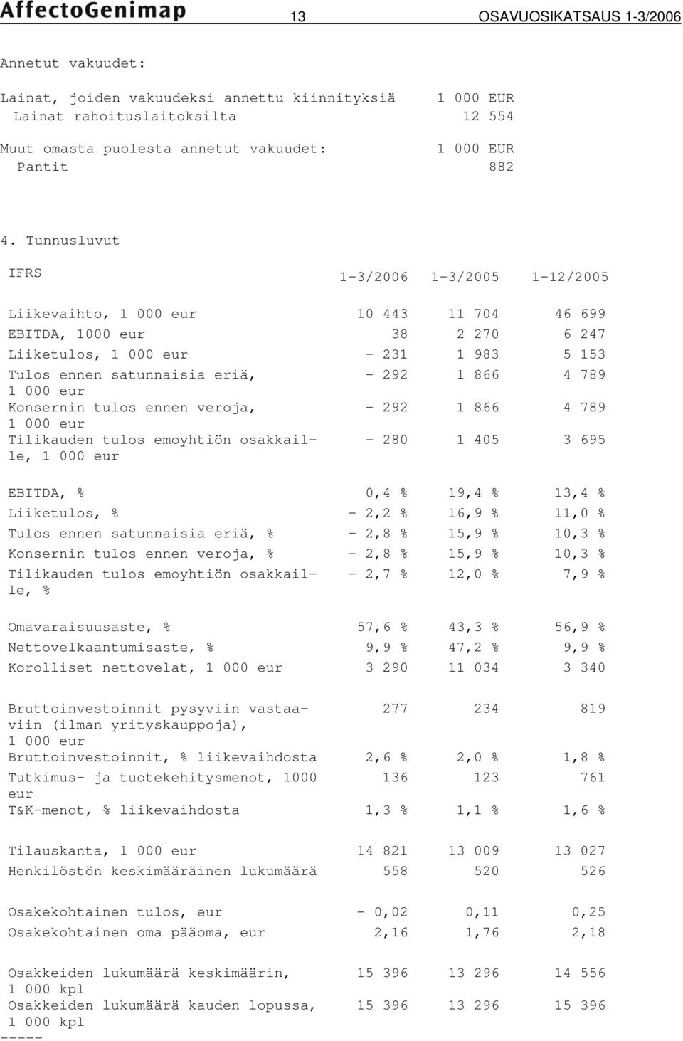 866 4 789 1 000 eur Konsernin tulos ennen veroja, - 292 1 866 4 789 1 000 eur Tilikauden tulos emoyhtiön osakkaille, 1 000 eur - 280 1 405 3 695 EBITDA, % 0,4 % 19,4 % 13,4 % Liiketulos, % - 2,2 %