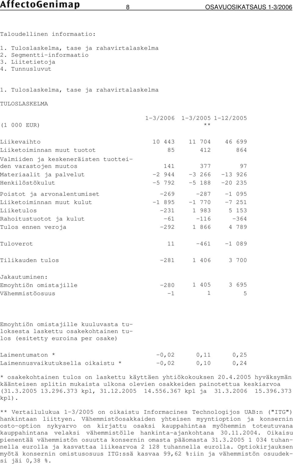 tuotteiden varastojen muutos 141 377 97 Materiaalit ja palvelut -2 944-3 266-13 926 Henkilöstökulut -5 792-5 188-20 235 Poistot ja arvonalentumiset -269-287 -1 095 Liiketoiminnan muut kulut -1 895-1