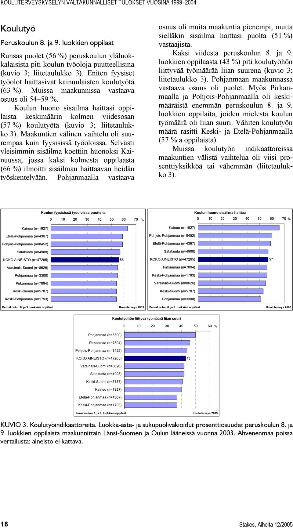 Koulun huono sisäilma haittasi oppilaista keskimäärin kolmen viidesosan (57 %) koulutyötä (kuvio 3; liitetaulukko 3). Maakuntien välinen vaihtelu oli suurempaa kuin fyysisissä työoloissa.