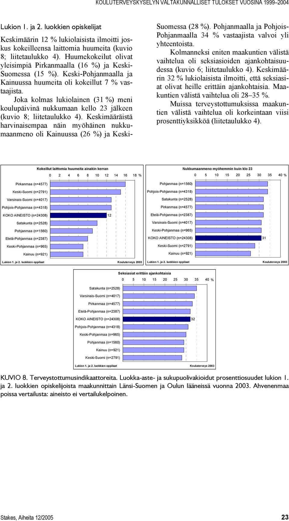 Joka kolmas lukiolainen (31 %) meni koulupäivinä nukkumaan kello 23 jälkeen (kuvio 8; liitetaulukko 4).