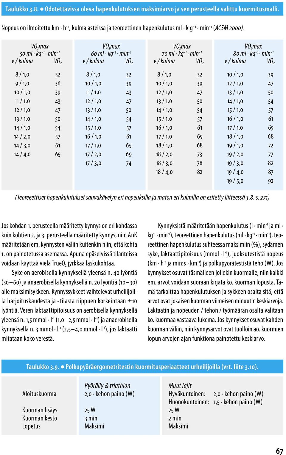 VO 2 max VO 2 max VO 2 max VO 2 max 50 ml kg - 1 min - 1 60 ml kg - 1 min - 1 70 ml kg - 1 min - 1 80 ml kg - 1 min - 1 v / kulma VO 2 v / kulma VO 2 v / kulma VO 2 v / kulma VO 2 8 / 1,0 32 8 / 1,0
