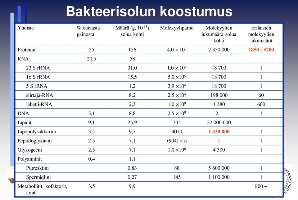 198 000 60 lähetti-rna 2,3 1,0 10 9 1 380 600 DNA 3,1 8,8 2,5 10 9 2,1 1 Lipidit 9,1 25,9 705 22 000 000 Lipopolysakkaridi 3,4 9,7 4070 1 430 000 1 Peptidoglykaani 2,5 7,1