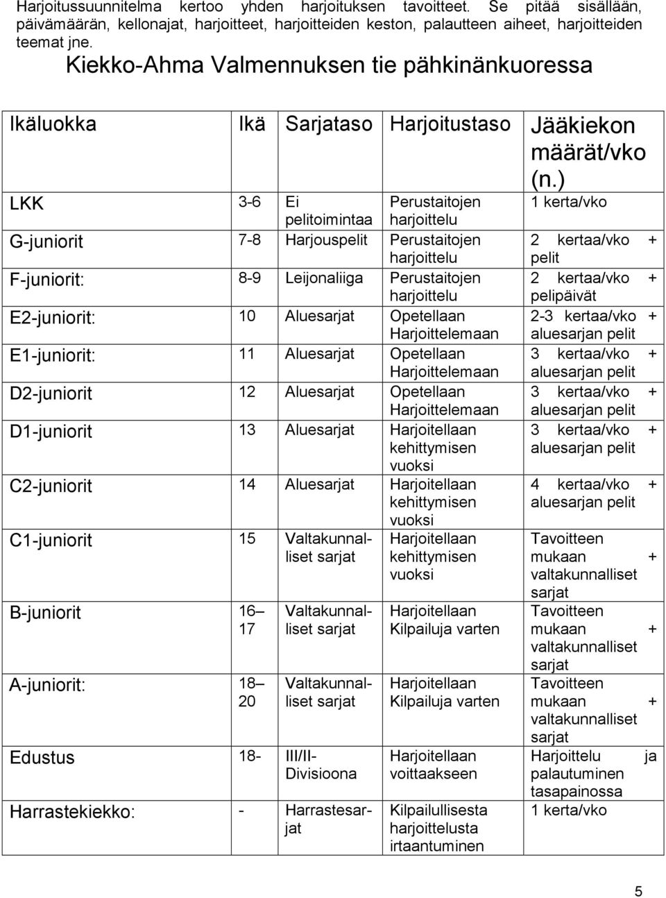 ) 3-6 Ei Perustaitojen pelitoimintaa harjoittelu 7-8 Harjouspelit Perustaitojen harjoittelu 8-9 Leijonaliiga Perustaitojen harjoittelu E2-juniorit: 10 Aluesarjat Opetellaan Harjoittelemaan