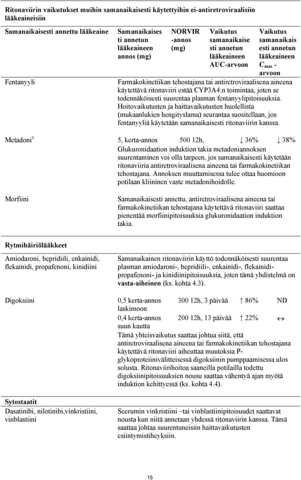 käytettävä ritonaviiri estää CYP3A4:n toimintaa, joten se todennäköisesti suurentaa plasman fentanyylipitoisuuksia.